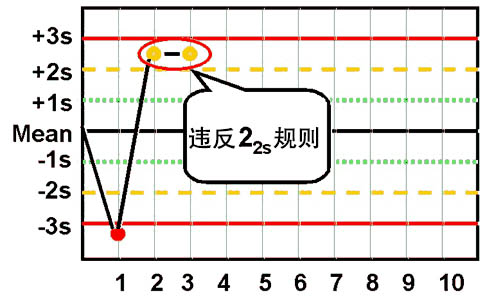 westgard质控程序